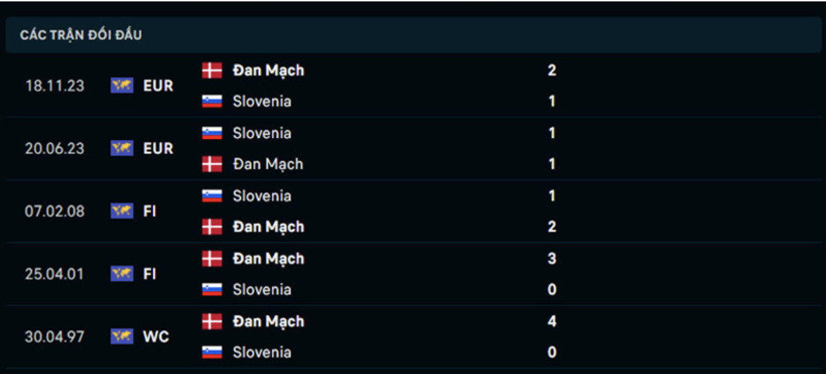 Kết quả các trận đối đầu gần nhất của Slovenia vs Đan Mạch