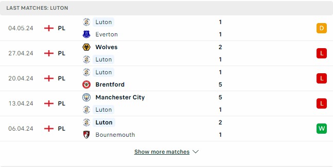 Kết quả các trận gần đây của Luton Town