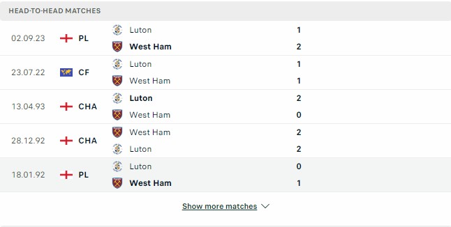 Kết quả các trận đối đầu gần nhất của West Ham vs Luton Town